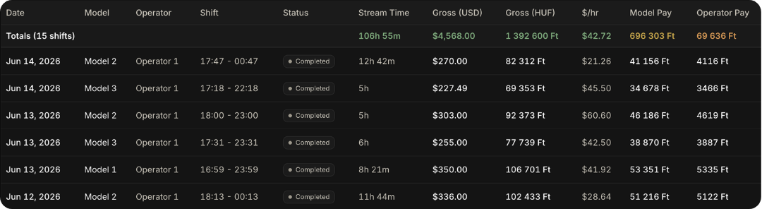 Per-model shift earnings table in CamPanther